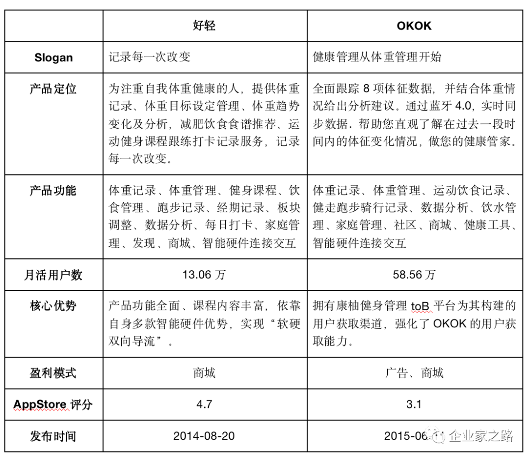 好轻产品体验报告 ｜ 一位深巷里的体重管理专家